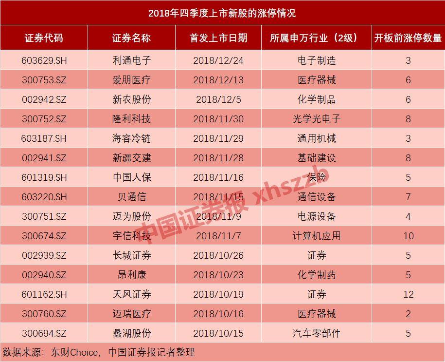 揭秘上市首日漲停的神秘面紗，究竟能漲多少？