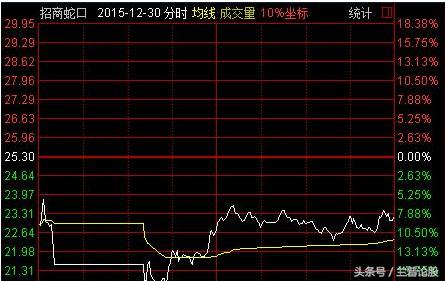 招商蛇口股票行情今日走勢(shì)分析及詳細(xì)步驟指南