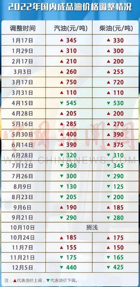 最新汽油價格調整動態詳解，步驟指南與動態更新