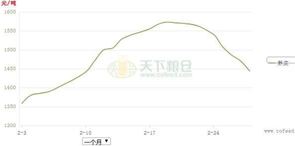 麩皮價(jià)格最新行情動(dòng)態(tài)及預(yù)測(cè)分析