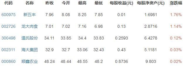 肉類股票，成長、變化與自信的投資盛宴