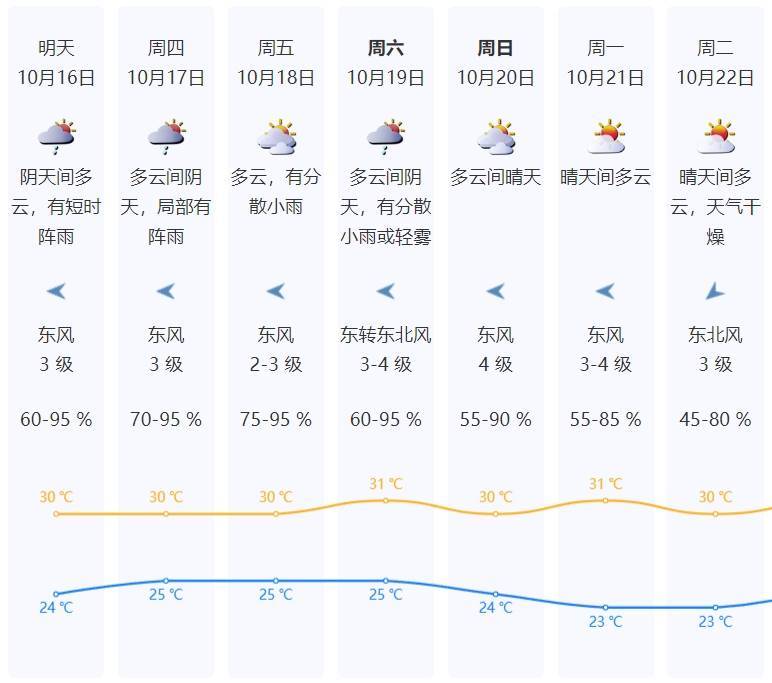 廣東一周天氣預報詳解，獲取、解讀指南（適用于初學者與進階用戶）