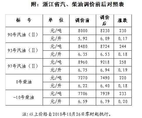 浙江汽油價(jià)格的奇妙探秘之旅