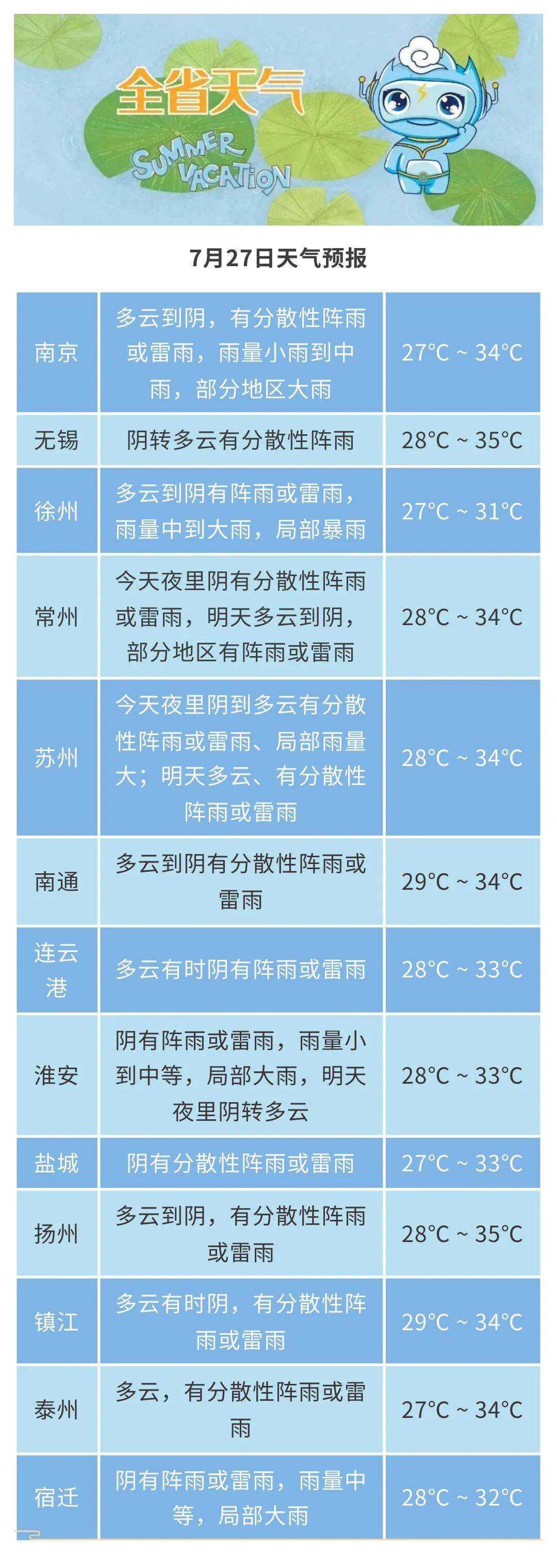 安康最新氣象預報及天氣預報???